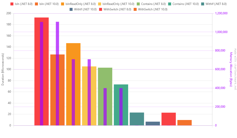 Benchmark results graph